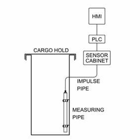 Tanker Grounding Equipment